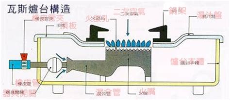 瓦斯開關 方向|1 二.瓦斯爐構造及名稱 1 三.特點 3 四.安裝注意事項 3